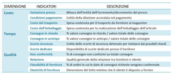 La Valutazione Strategica Dei Fornitori - Un Caso Nel Settore ...